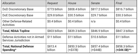 (It does not set overall spending limits, however, which are the subject of appropriations bills. . Senate ndaa amendment tracker